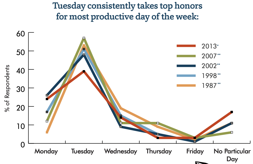 Accountemps: productivity by day of the week