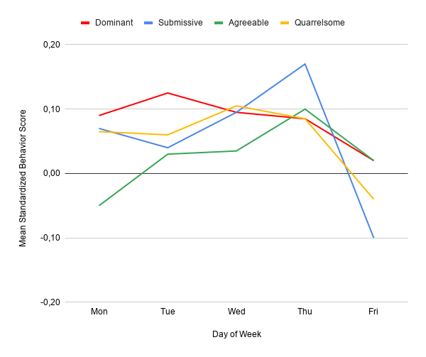 Mean levels of behavioral factors by day of week