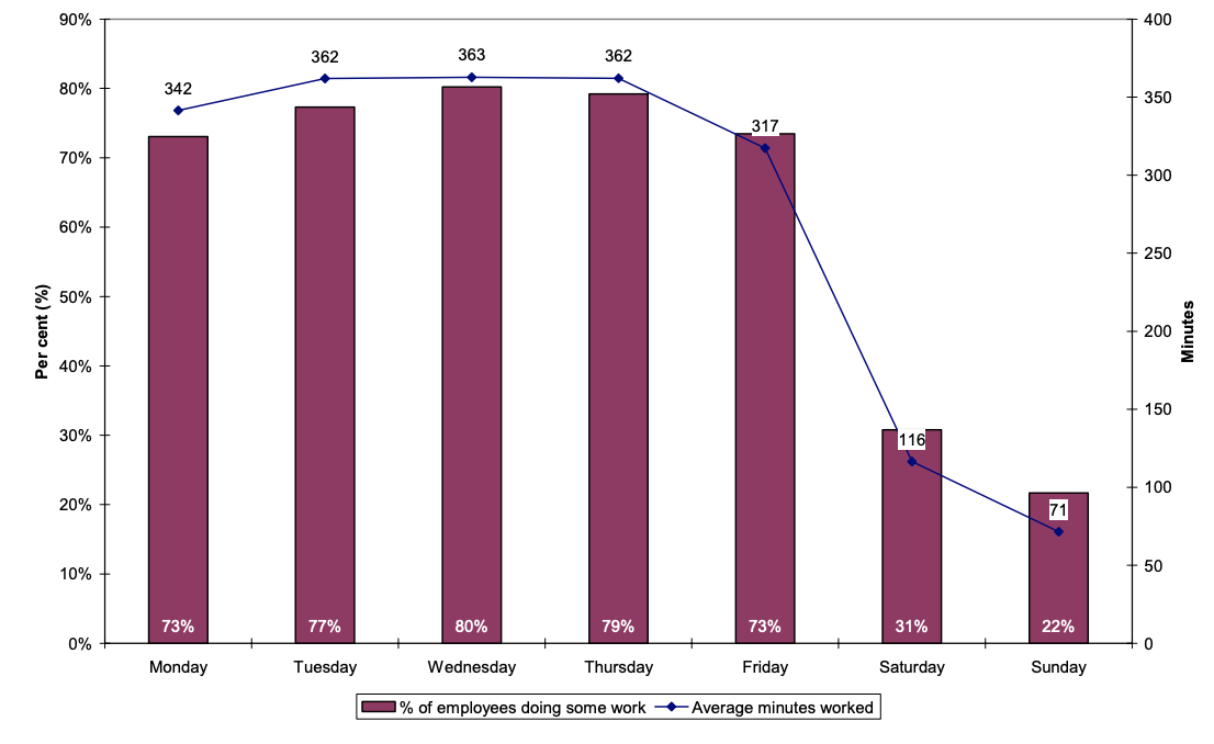 Percentage of employees working and average minutes worked by day of the week