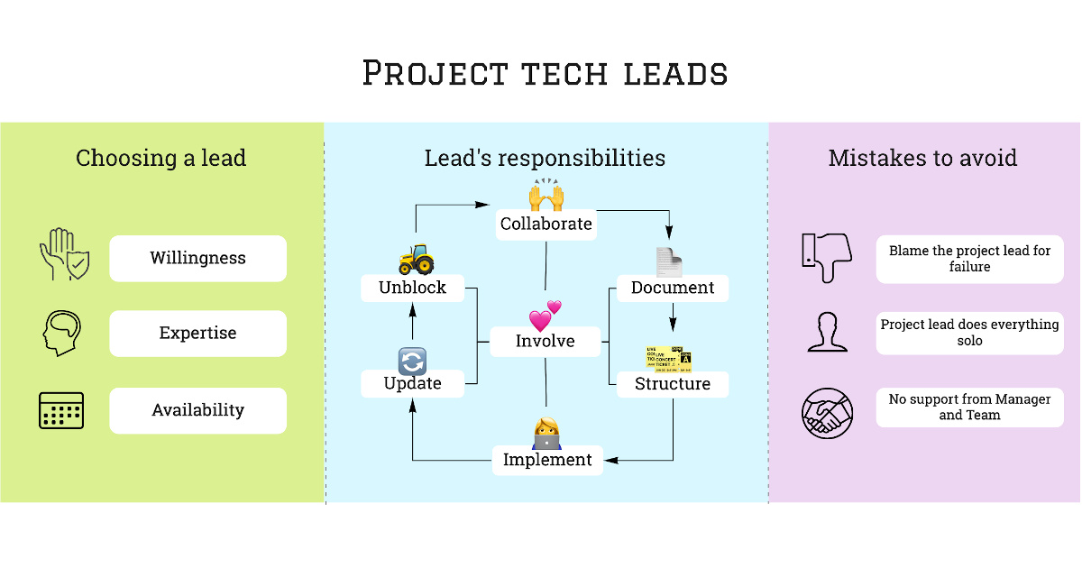 Project Tech Leads - A system brought to life